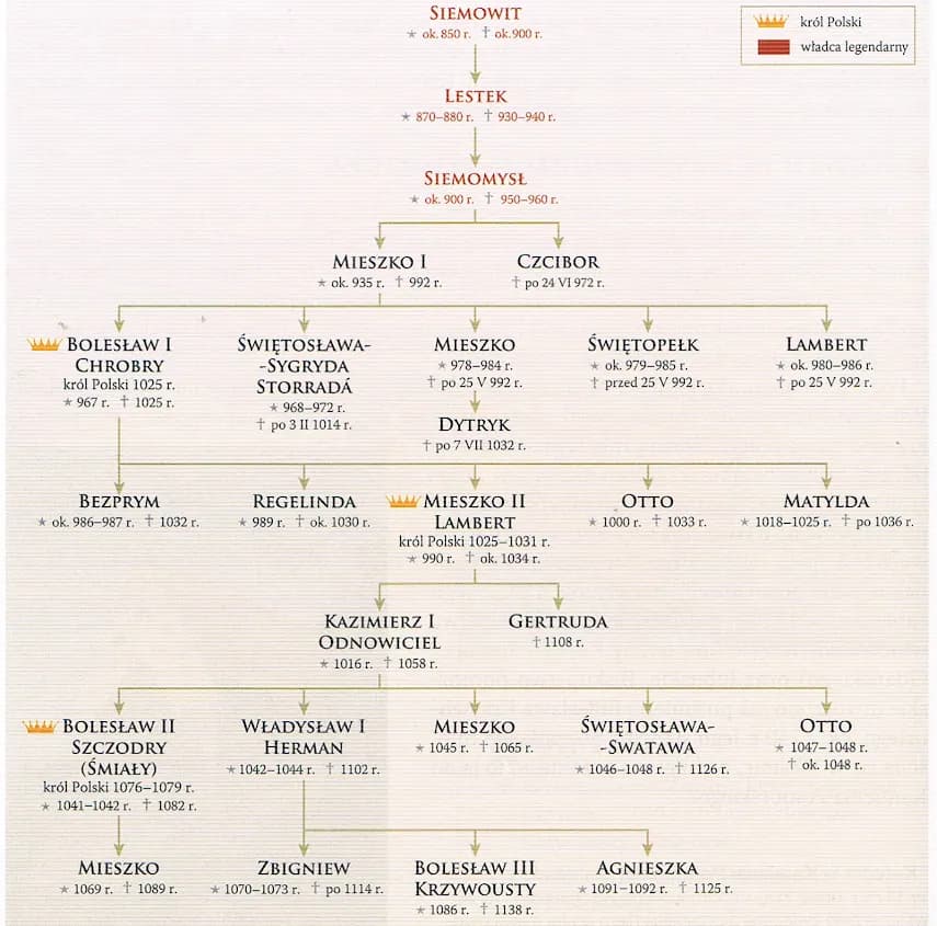 Dynastia Piastów drzewo genealogiczne: kluczowe postacie i ich tajemnice