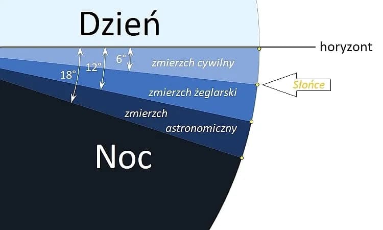 Zmierzch: znaczenie, rodzaje i fazy tego zjawiska - wyjaśniamy